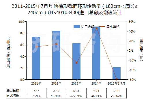 2011-2015年7月其他梯形截面環(huán)形傳動帶（180cm＜周長≤240cm）(HS40103400)進口總額及增速統(tǒng)計